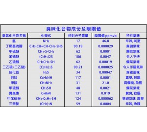 認識臭氣, 影響生活